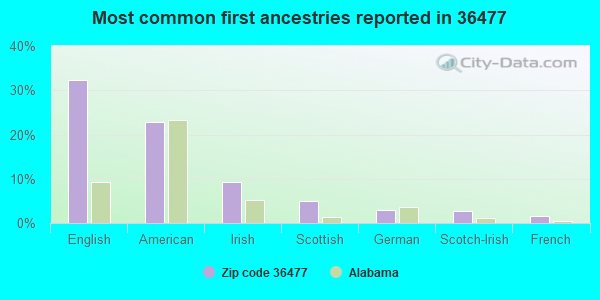 Most common first ancestries reported in 36477