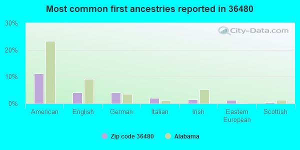 Most common first ancestries reported in 36480