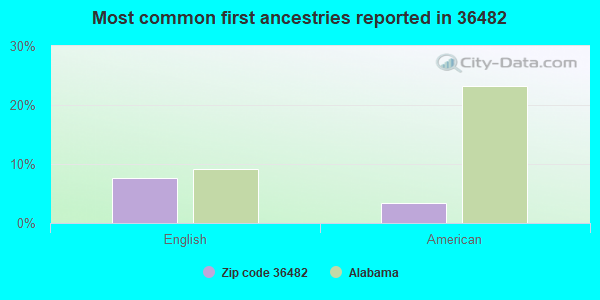Most common first ancestries reported in 36482