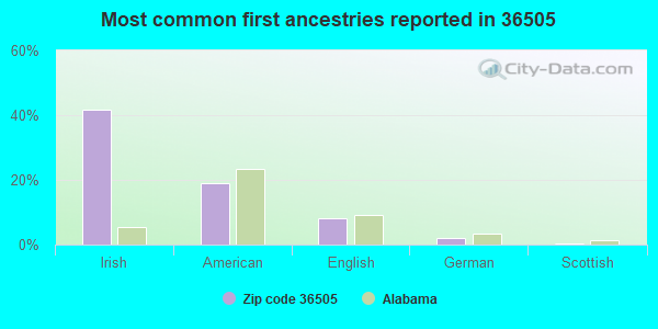 Most common first ancestries reported in 36505