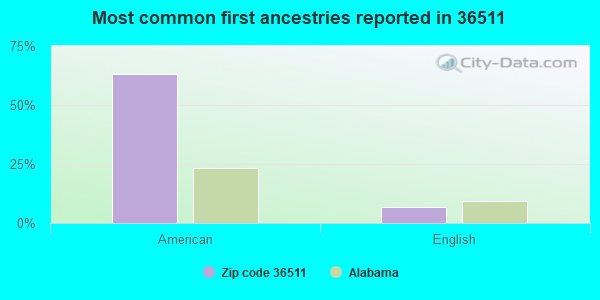 Most common first ancestries reported in 36511