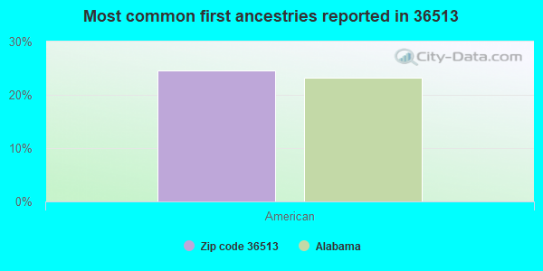 Most common first ancestries reported in 36513