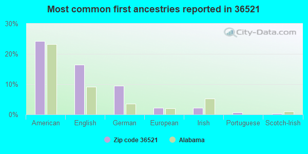 Most common first ancestries reported in 36521