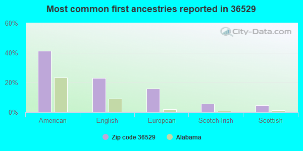 Most common first ancestries reported in 36529