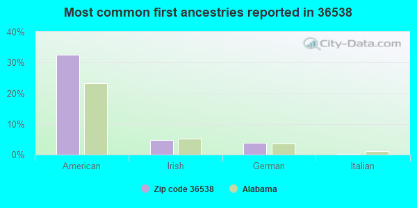 Most common first ancestries reported in 36538