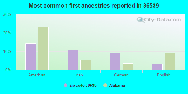 Most common first ancestries reported in 36539