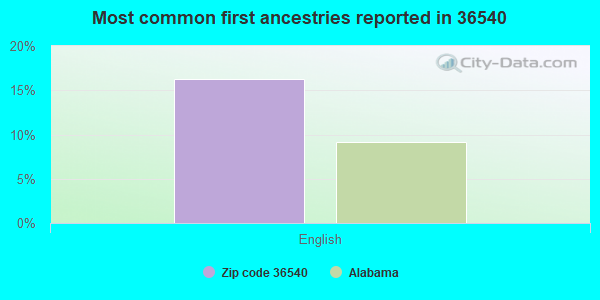 Most common first ancestries reported in 36540