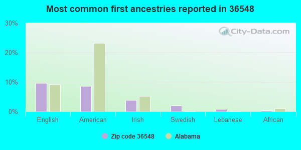 Most common first ancestries reported in 36548