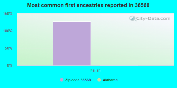 Most common first ancestries reported in 36568