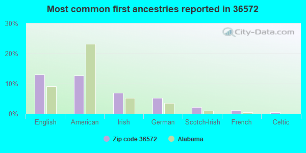 Most common first ancestries reported in 36572