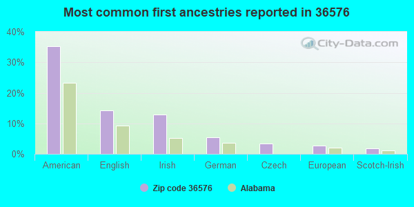 Most common first ancestries reported in 36576