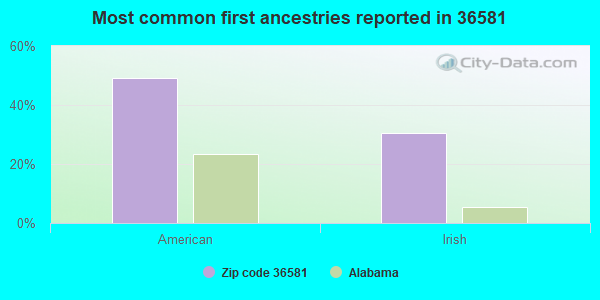 Most common first ancestries reported in 36581