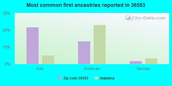 Most common first ancestries reported in 36583