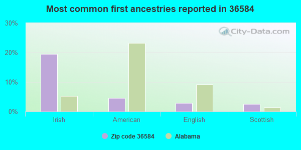 Most common first ancestries reported in 36584