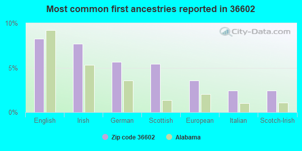 Most common first ancestries reported in 36602