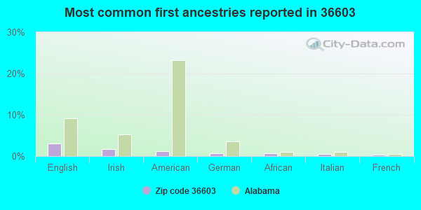 Most common first ancestries reported in 36603