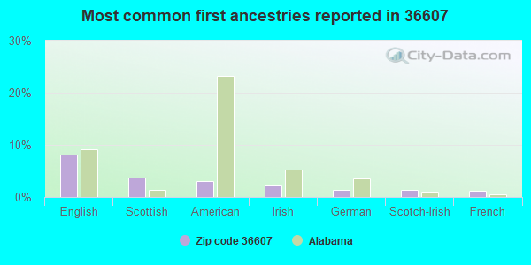Most common first ancestries reported in 36607