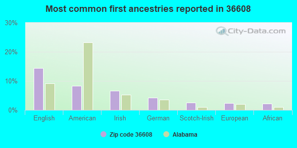 Most common first ancestries reported in 36608