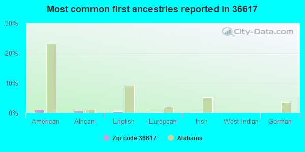 Most common first ancestries reported in 36617