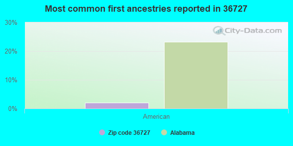 Most common first ancestries reported in 36727