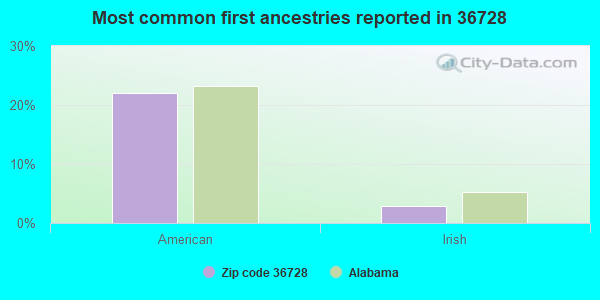Most common first ancestries reported in 36728