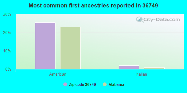 Most common first ancestries reported in 36749