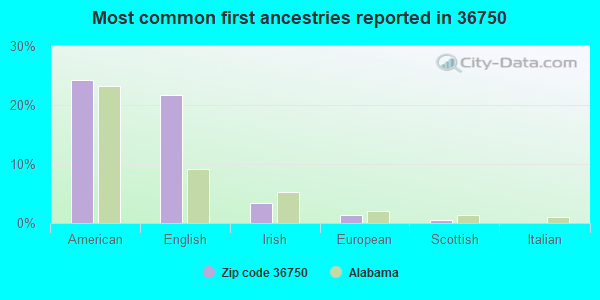 Most common first ancestries reported in 36750