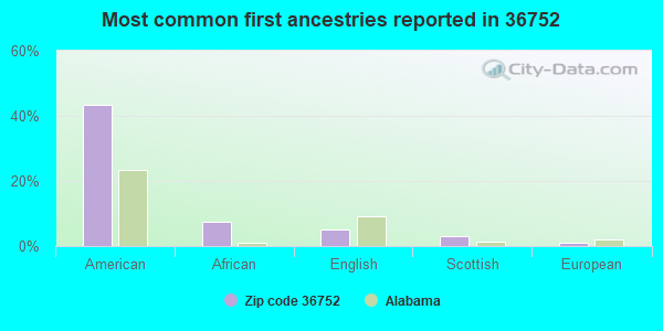 Most common first ancestries reported in 36752