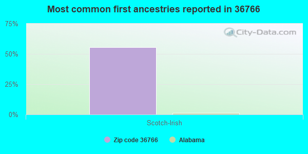 Most common first ancestries reported in 36766