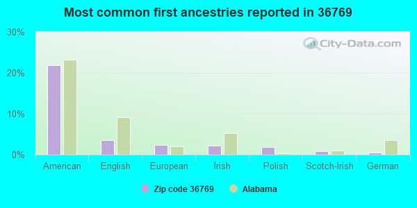 Most common first ancestries reported in 36769