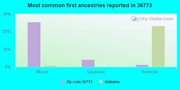 Most common first ancestries reported in 36773