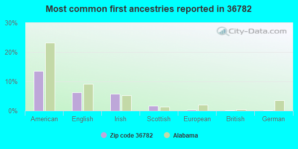 Most common first ancestries reported in 36782