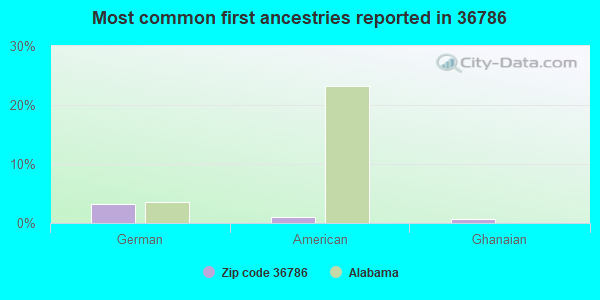 Most common first ancestries reported in 36786