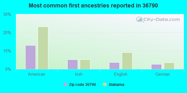 Most common first ancestries reported in 36790