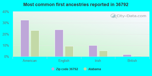 Most common first ancestries reported in 36792
