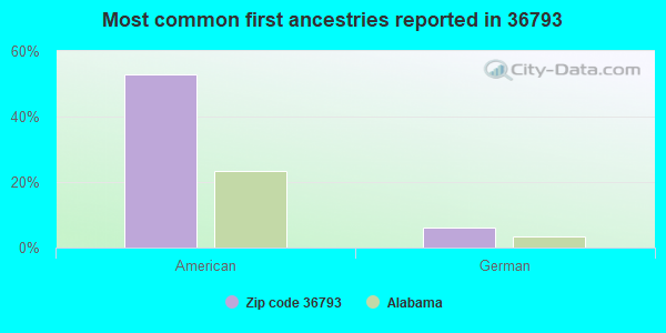 Most common first ancestries reported in 36793
