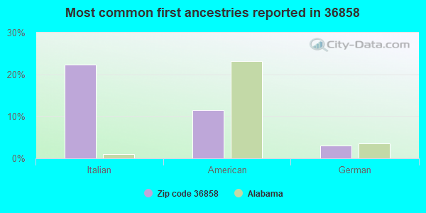 Most common first ancestries reported in 36858