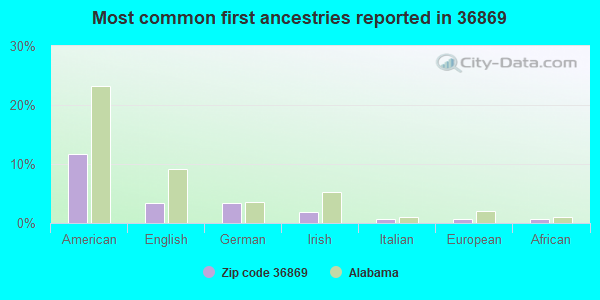 Most common first ancestries reported in 36869
