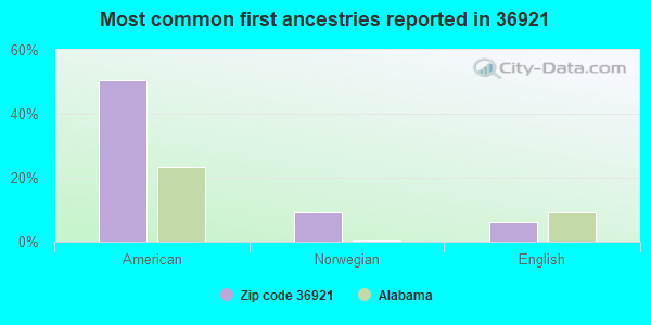 Most common first ancestries reported in 36921