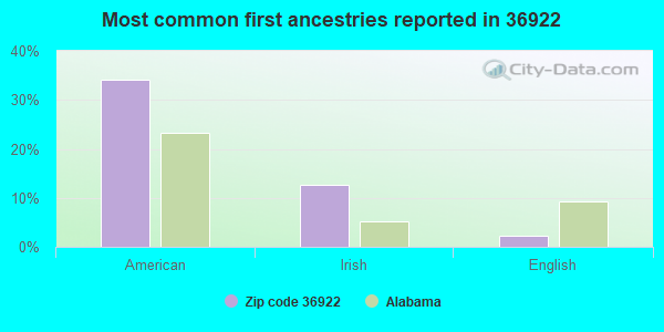 Most common first ancestries reported in 36922