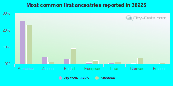 Most common first ancestries reported in 36925