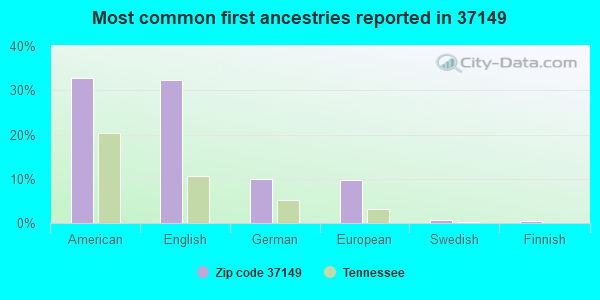 Most common first ancestries reported in 37149