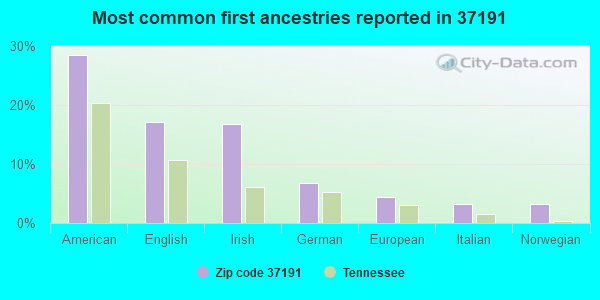 Most common first ancestries reported in 37191