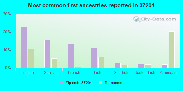 Most common first ancestries reported in 37201