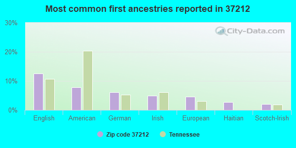 Most common first ancestries reported in 37212