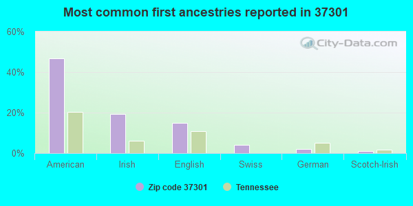 Most common first ancestries reported in 37301