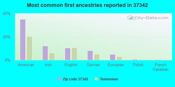 Most common first ancestries reported in 37342