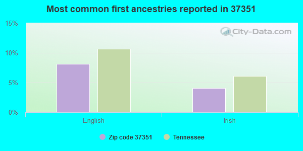 Most common first ancestries reported in 37351