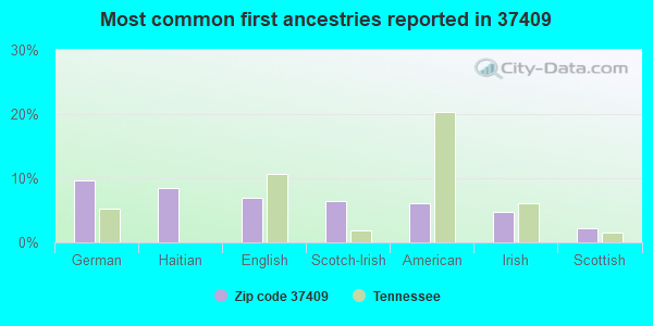 Most common first ancestries reported in 37409