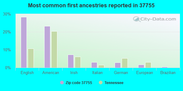 Most common first ancestries reported in 37755